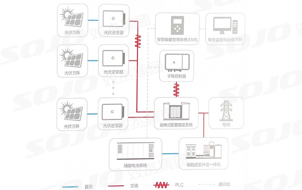 光儲系統(tǒng)交流耦合應(yīng)用